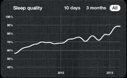 A a rise in the average quality of my sleep…