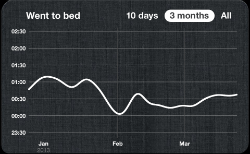 The times I went to bed over the last three months